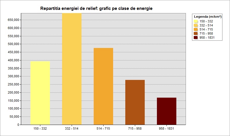 grafic pe clasele de energie