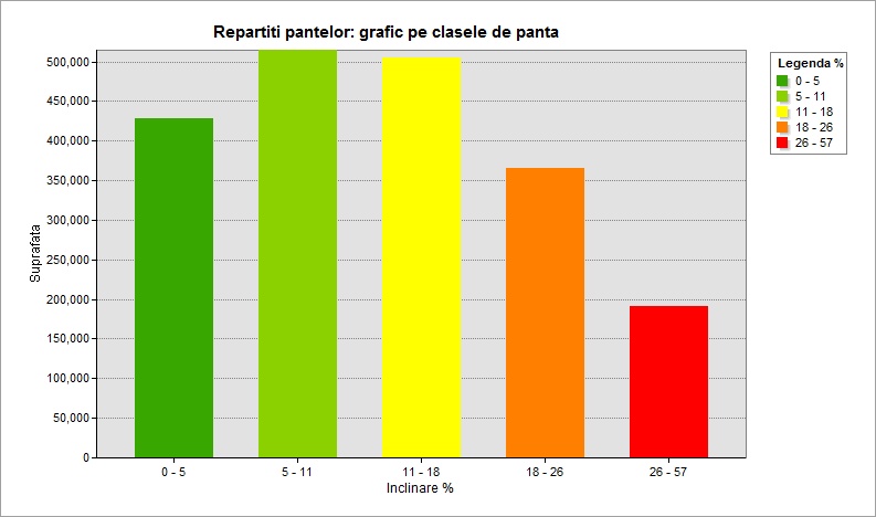 grafic pe clasele de panta