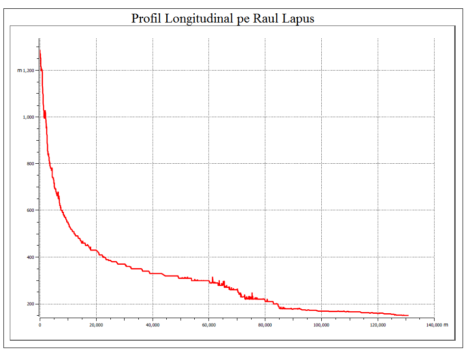 profilului longitudinal al raului Lapus